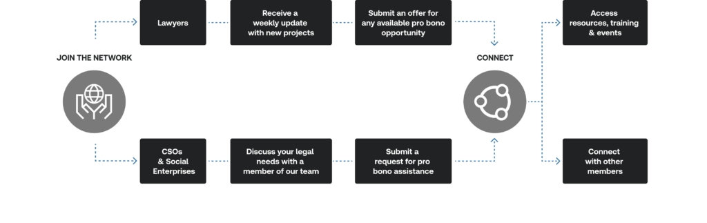 Graphic reads: Join the network. If you're a lawyer, receive a weekly update with new projects, and submit an offer for any available pro bono opportunity. We will connect you with a client once your offer is accepted, where you can access resources, training and events, and connect with other members. If you're a CSO or social enterprise, you can discuss your legal needs with a member of our team and submit a request for pro bono assistance. We will then connect you with the legal team you choose, where you can access resources, training and events, and connect with other members.